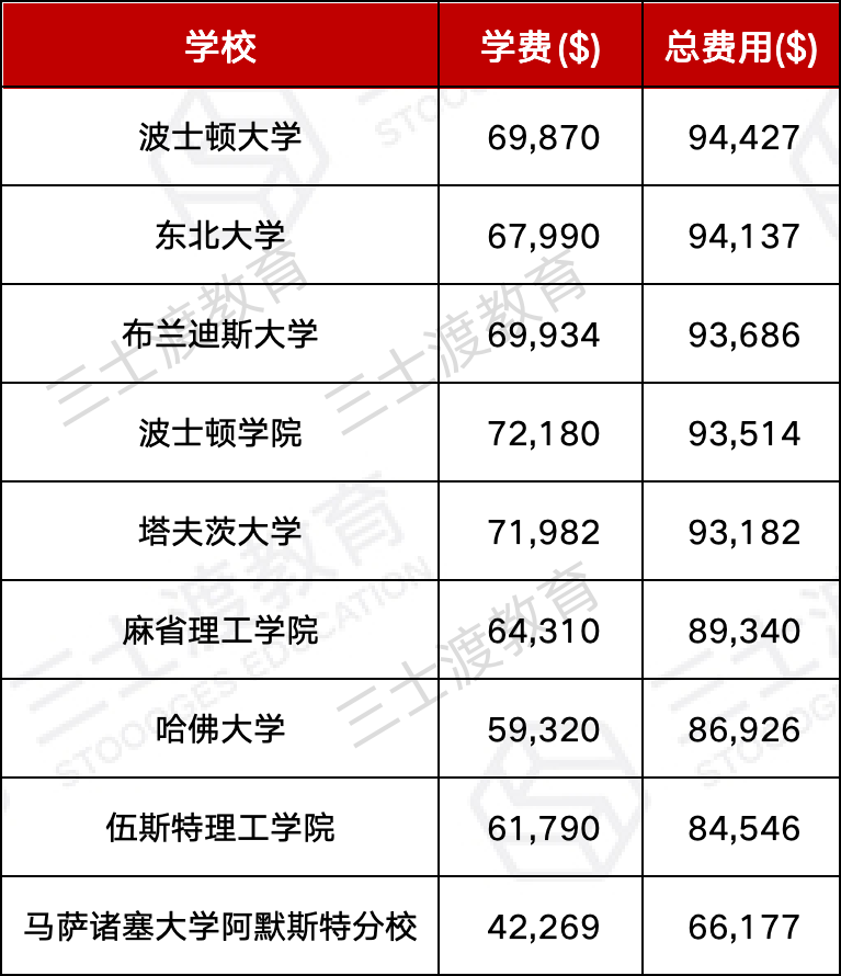 全美各州学费最高大学一览,韦尔斯利喜提麻州最贵,宗馥莉母校荣登加州榜首 费用 韦尔斯利wellesley 第8张 全美各州学费最高大学一览,韦尔斯利喜提麻州最贵,宗馥莉母校荣登加州榜首 费用 韦尔斯利wellesley 第8张